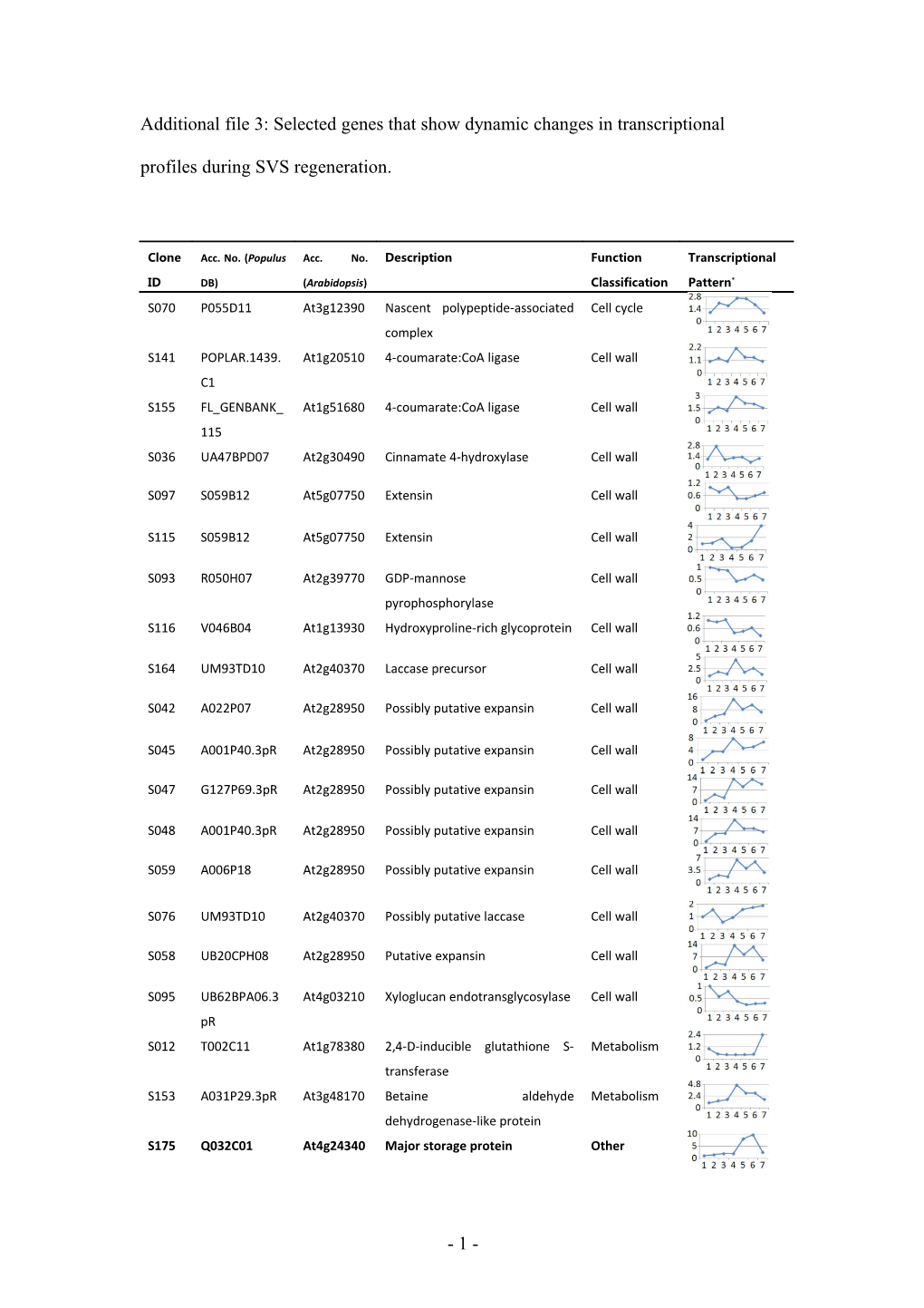 Additional File 3: Selected Genes That Show Dynamic Changes in Transcriptional Profiles