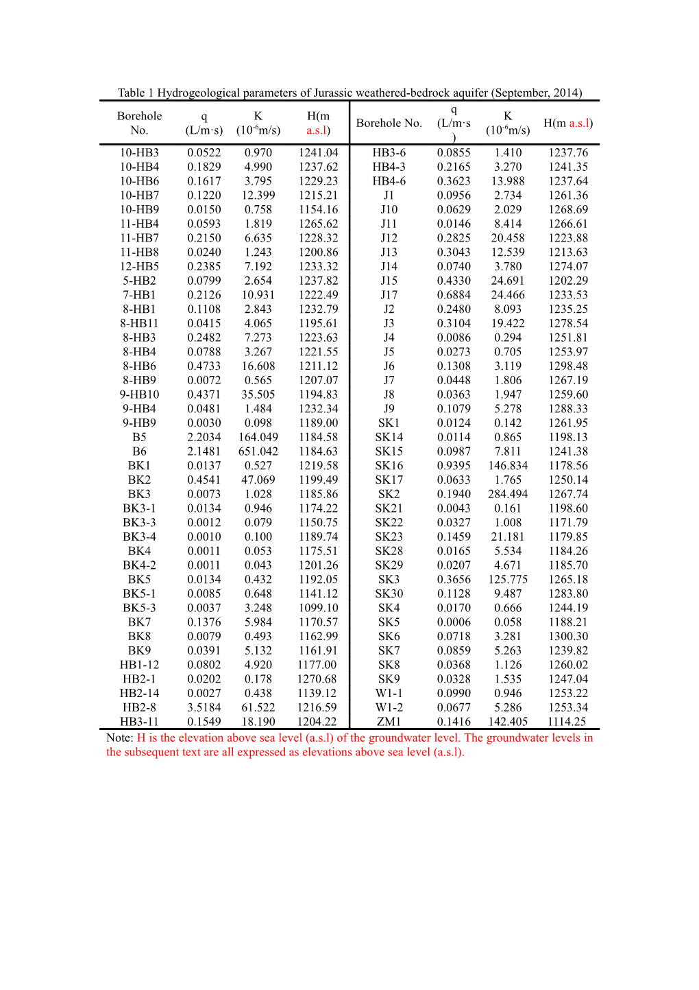 Table 1 Hydrogeological Parameters of Jurassic Weathered-Bedrock Aquifer (September, 2014)