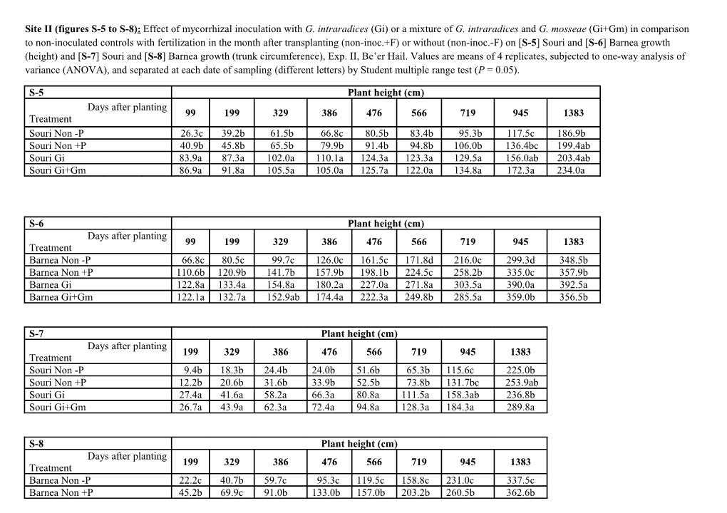 Site II (Figures S-5 to S-8): Effect of Mycorrhizal Inoculation with G. Intraradices (Gi)