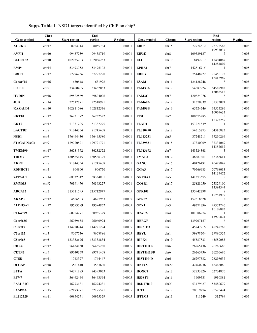 Supp. Table 1. NSD1 Targets Identified by Chip on Chip*