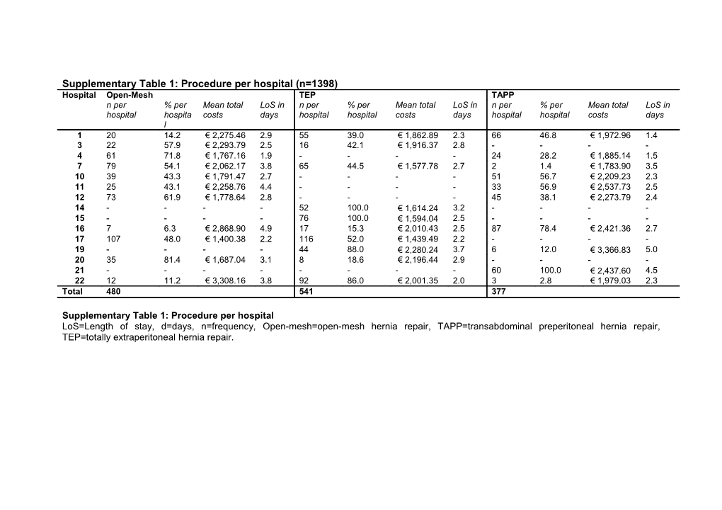Supplementary Table 1: Procedure Per Hospital (N=1398)