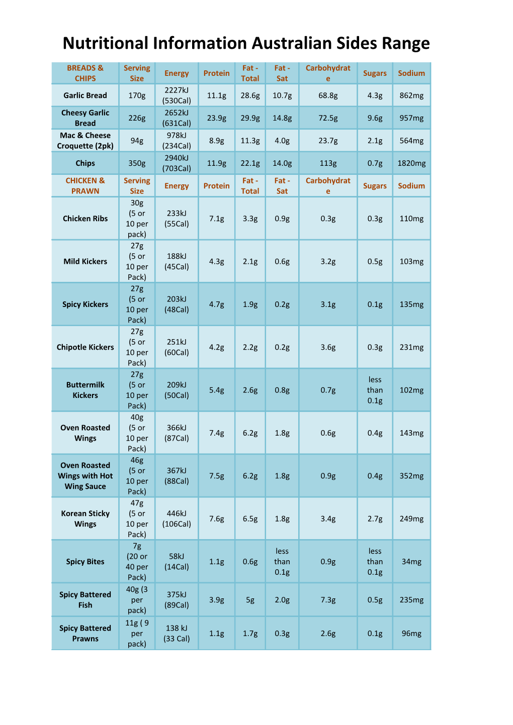 Nutritional Information Australian Sides Range