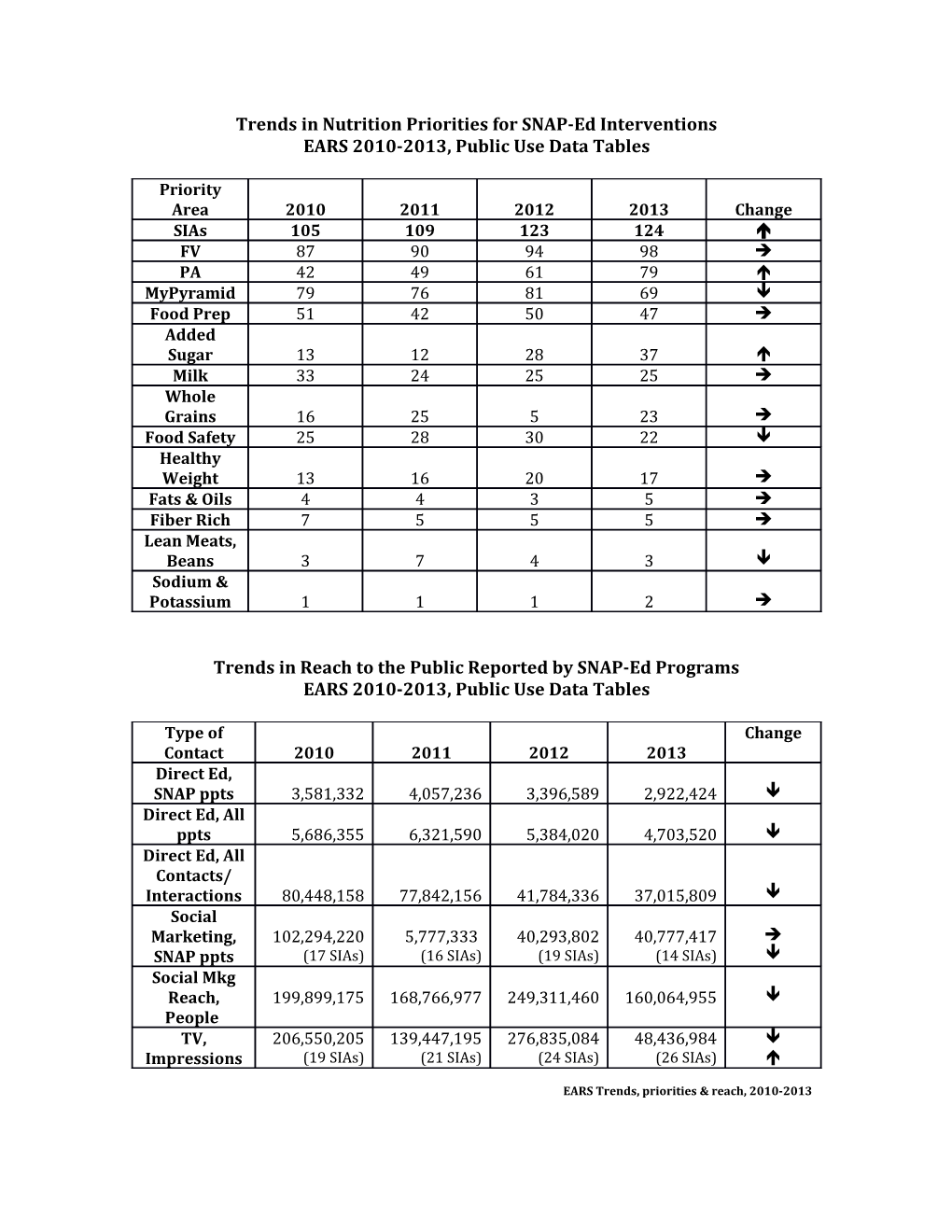 Trends in Nutrition Priorities for SNAP-Ed Interventions