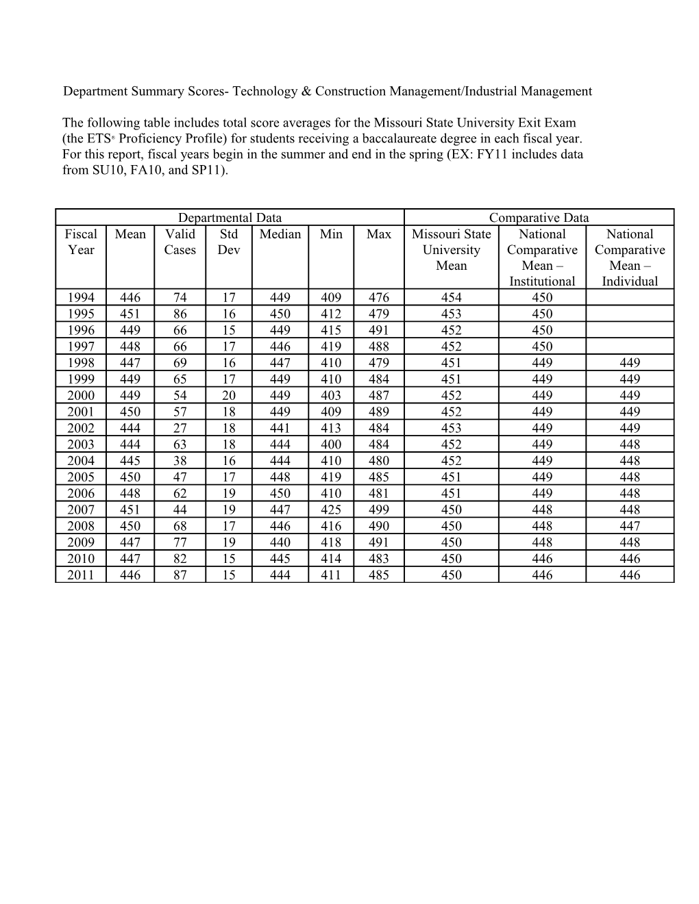 Average Score on Academic Profile s1