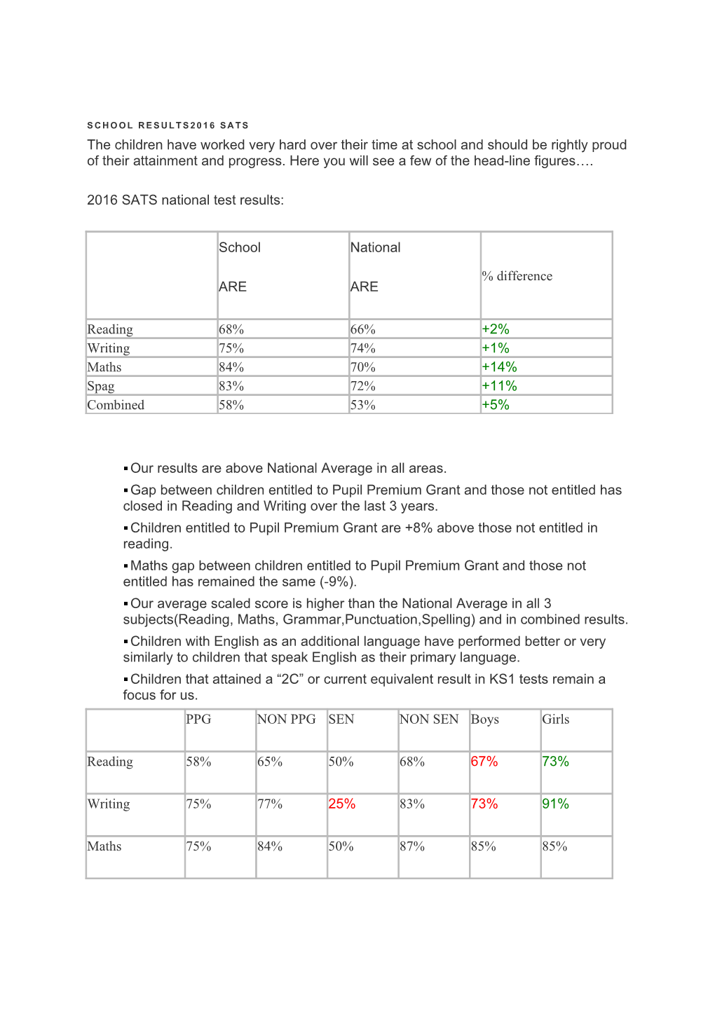 School Results2016 Sats