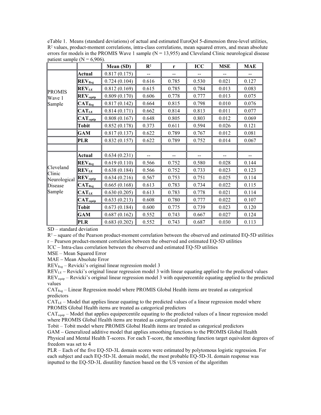 R Pearson Product-Moment Correlation Between the Observed and Estimated EQ-5D Utilities