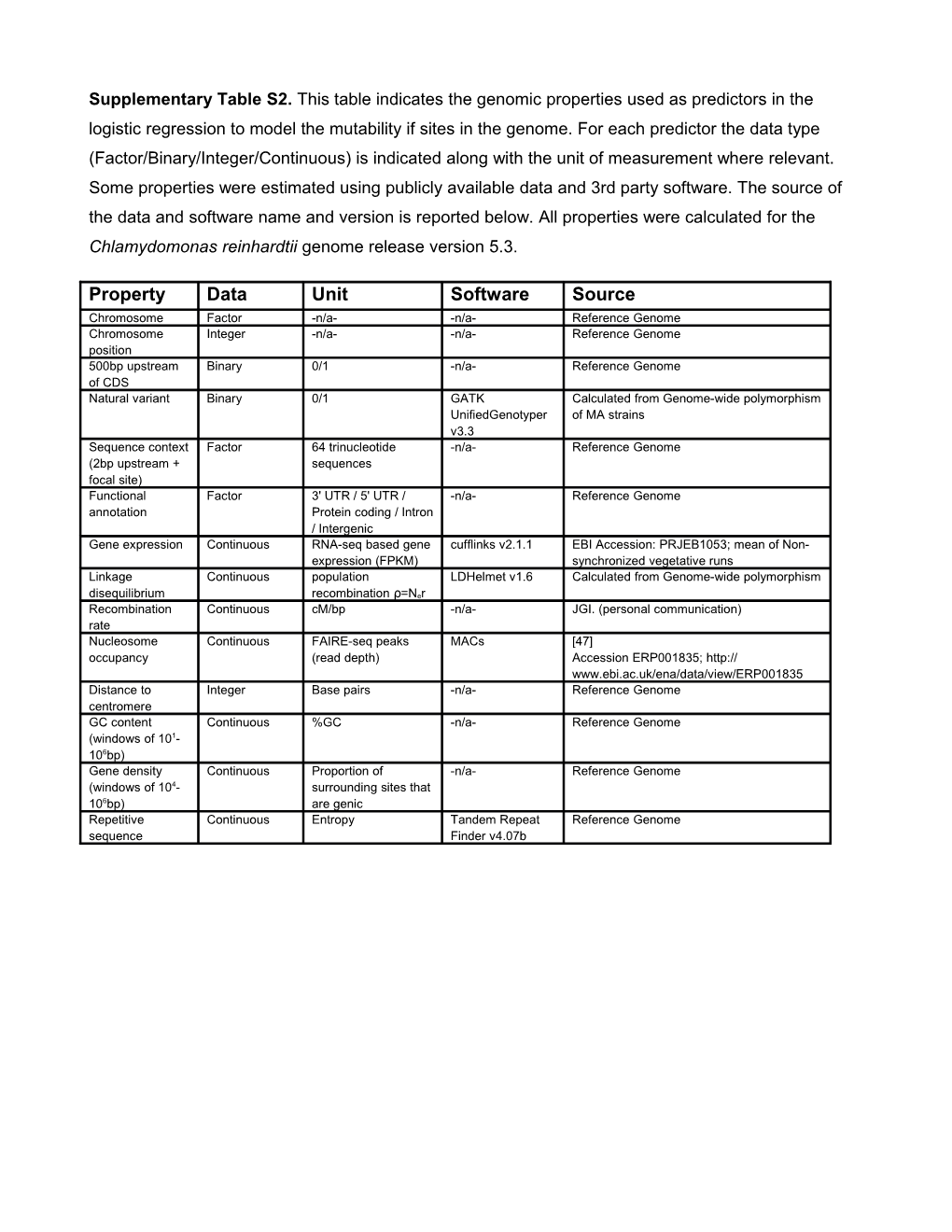 Supplementary Table S2. This Table Indicates the Genomic Properties Used As Predictors