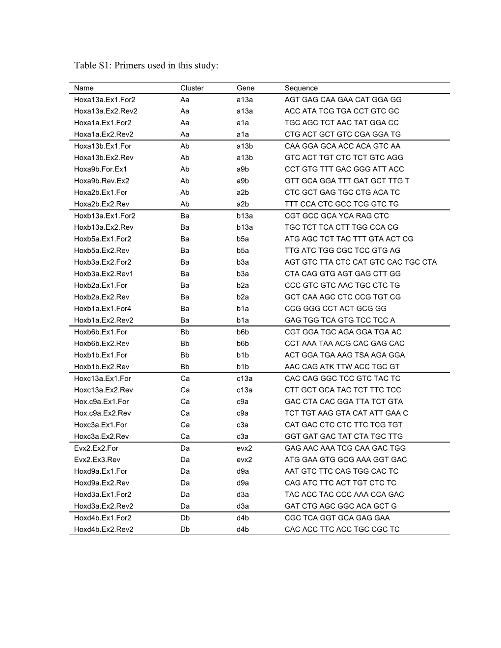 Table S1: Primers Used in This Study