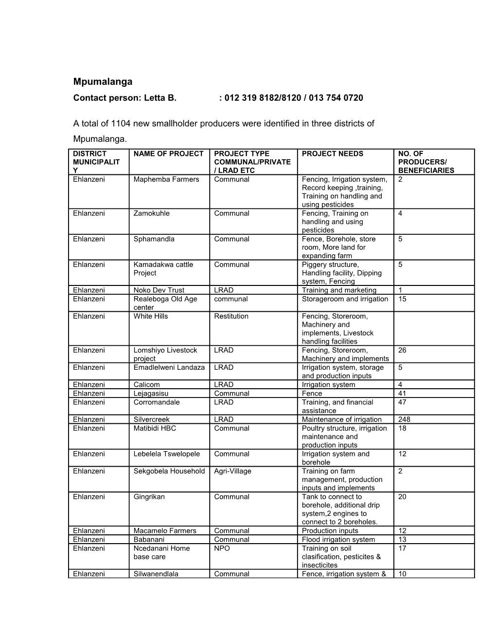 Identified Smallholder Producers (2012/13)