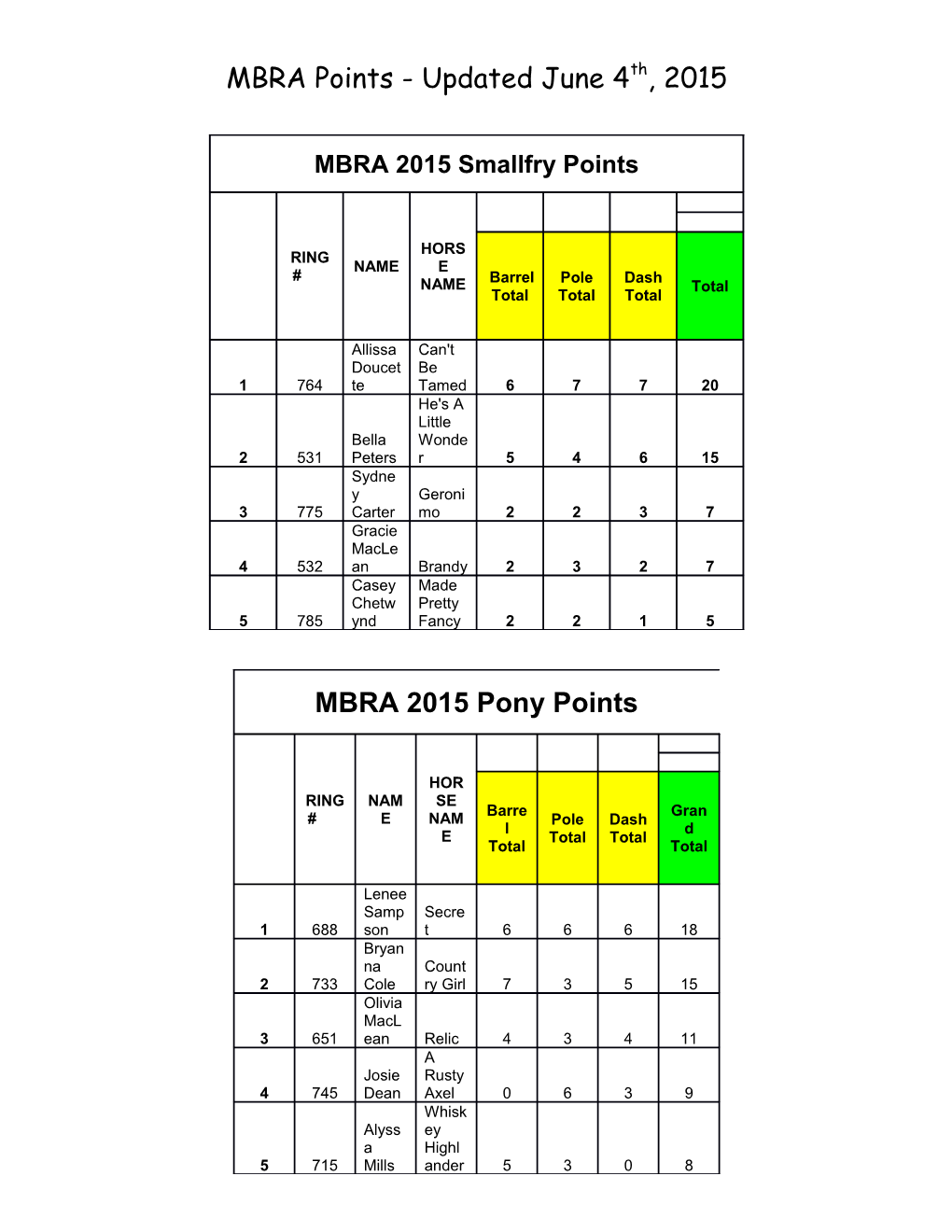 MBRA Points - Updated June 4Th, 2015