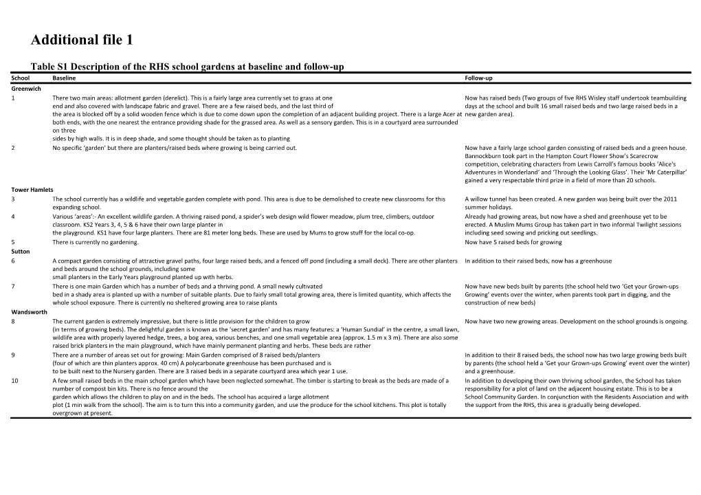 Table S1description of the RHS School Gardens at Baseline and Follow-Up