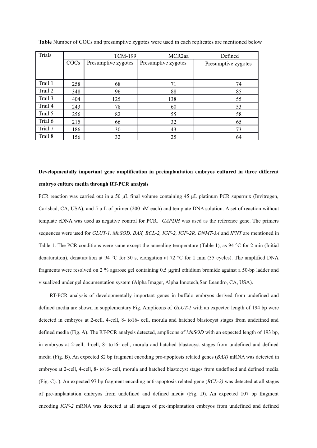 Table Number of Cocs and Presumptive Zygotes Were Used in Each Replicates Are Mentioned Below