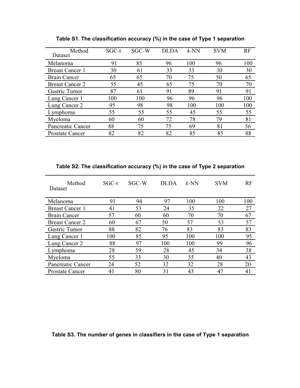 Table S1. the Classification Accuracy (%) in the Case of Type 1 Separation