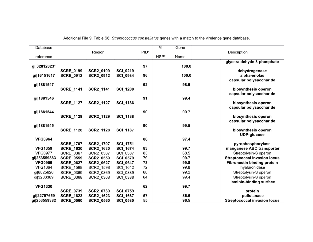 Additional File9, Table S6: Streptococcus Constellatus Genes with a Match to the Virulence