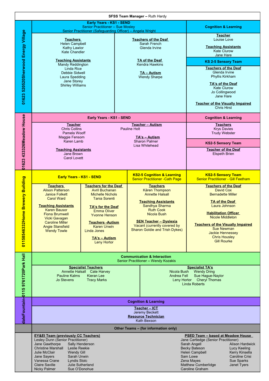 Early Years Staff Circulation List 2008