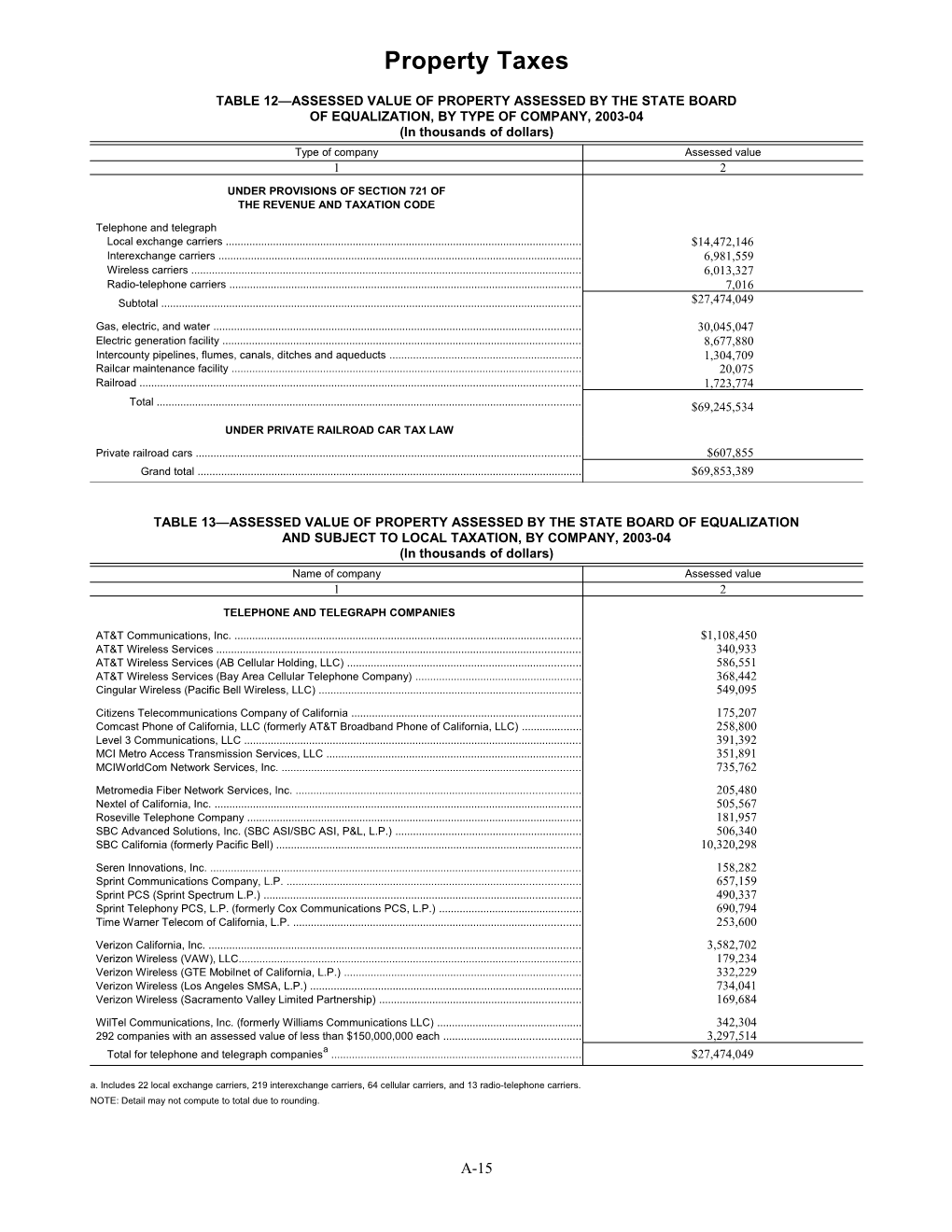 Table 12 Assessed Value of Property Assessed by the State Board