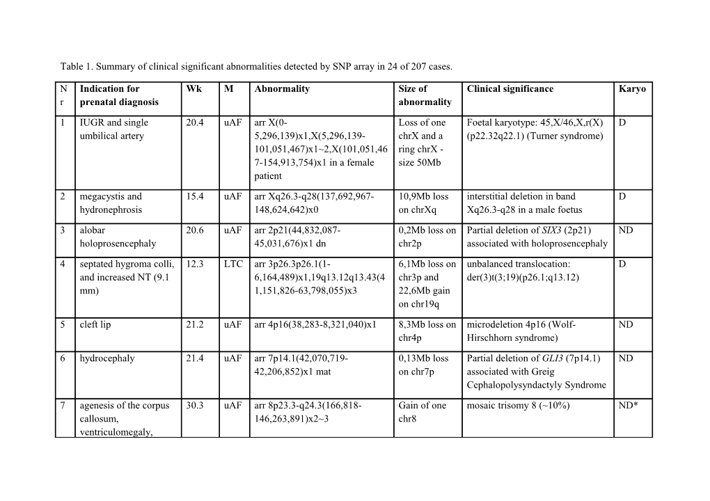 Table 1. Summary of Clinical Significant Abnormalities Detected by SNP Array in 24 of 207 Cases