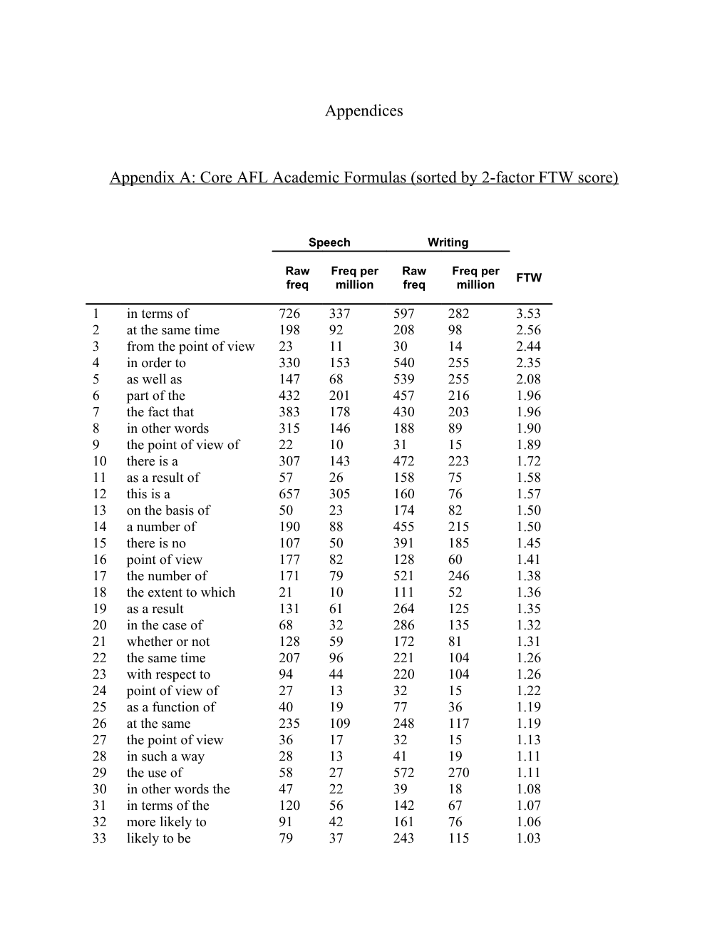 Appendix A: Core AFL Academic Formulas (Sorted by 2-Factor FTW Score)