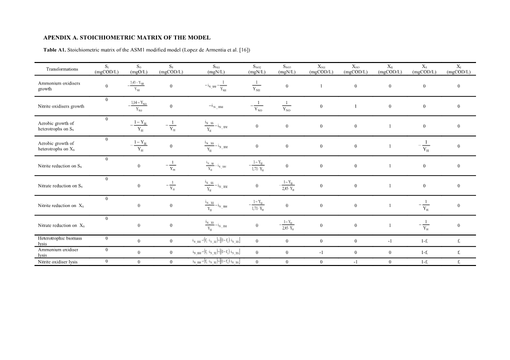 Apendix A. Stoichiometric Matrix of the Model