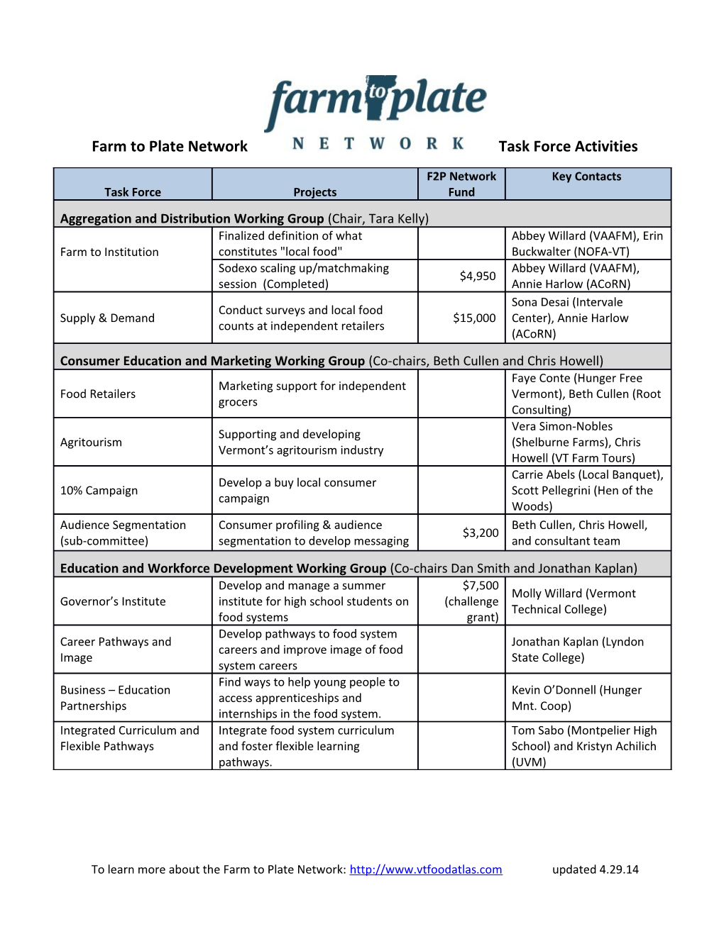 Farm to Plate Network Task Force Activities