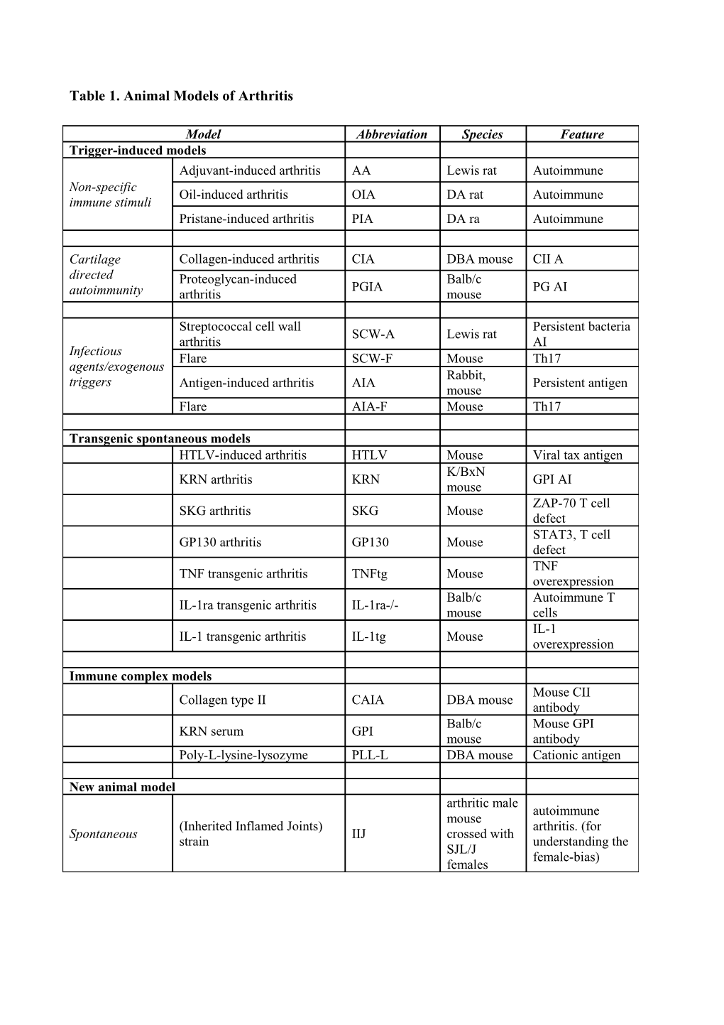 Table 1. Animal Models of Arthritis