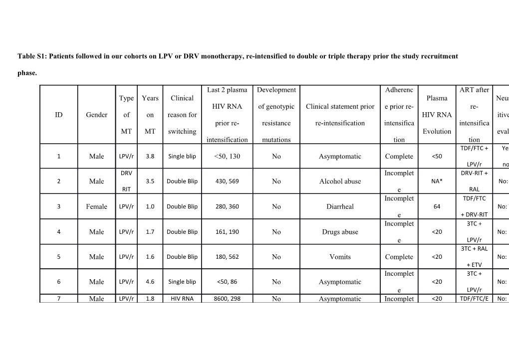 Table S1: Patients Followed in Our Cohorts on LPV Or DRV Monotherapy, Re-Intensified To