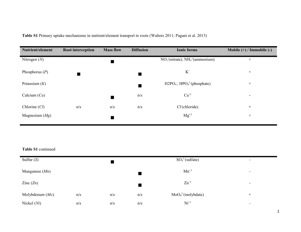 Persistent Organic Pollutants: Soil to Root Movement