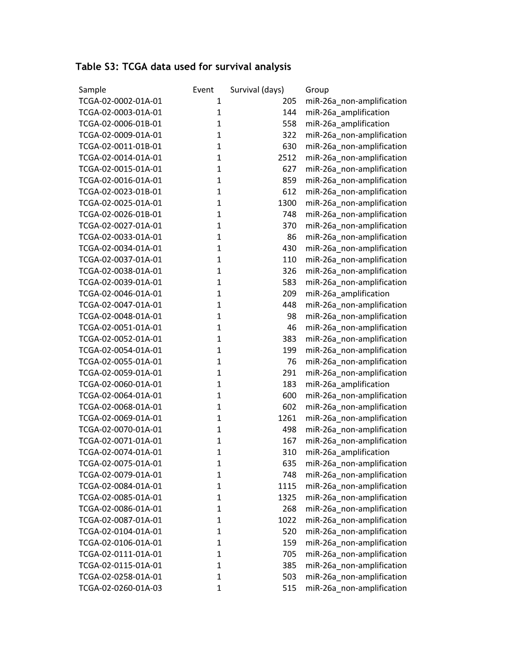 Table S3: TCGA Data Used for Survival Analysis