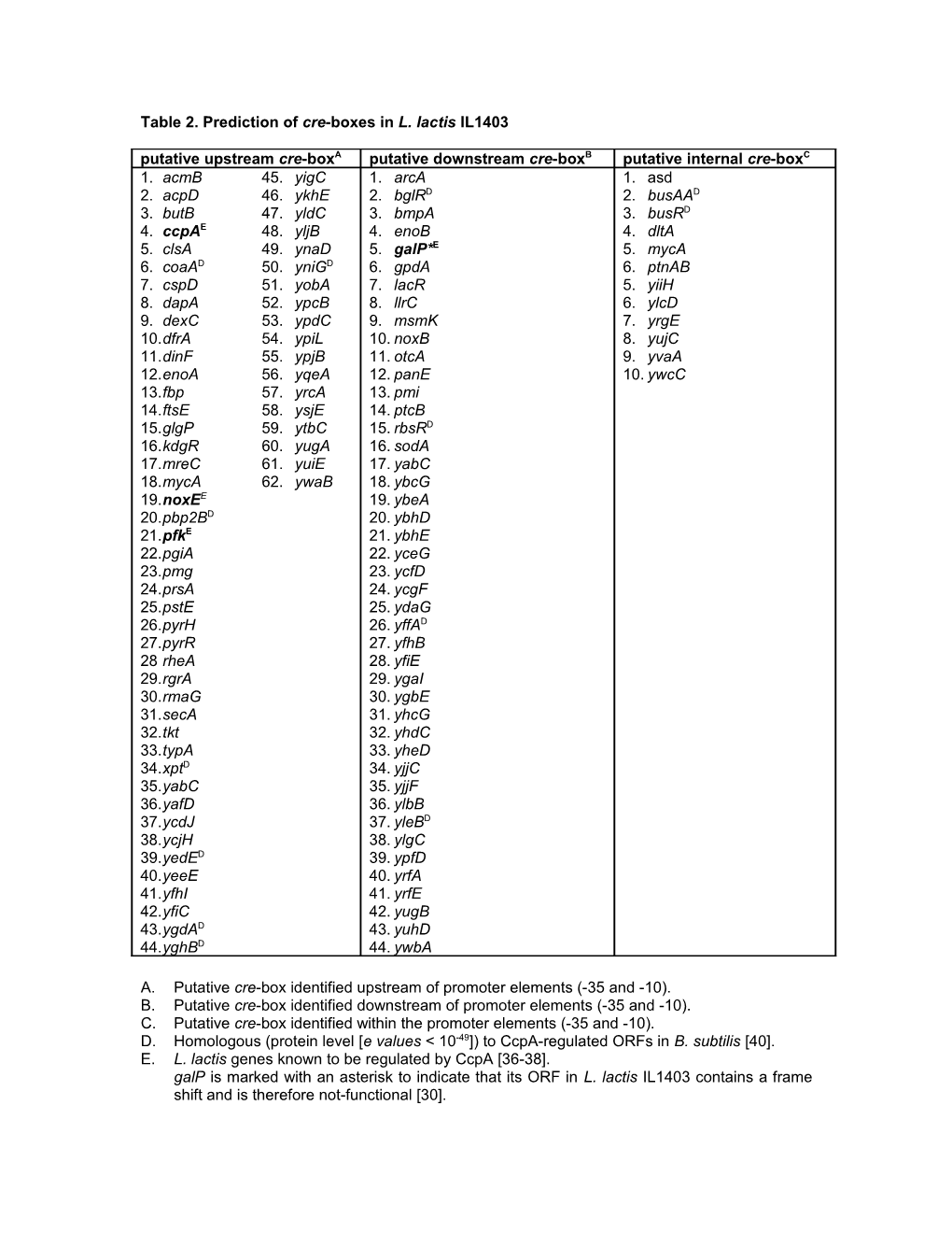 Table 2. Prediction of Cre-Boxes in L. Lactis IL1403