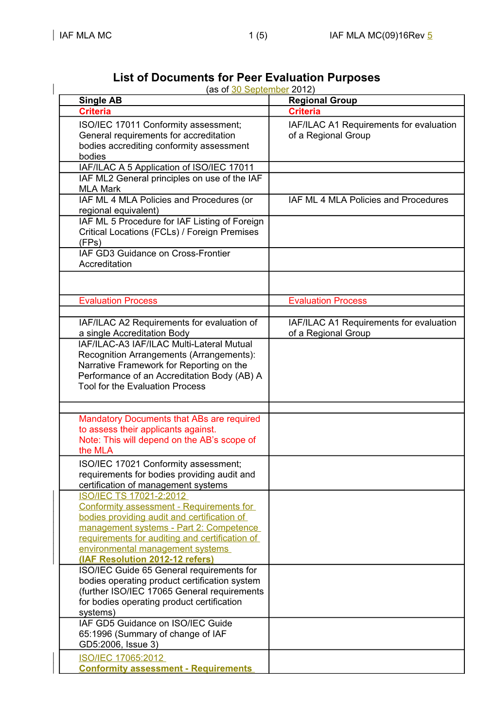 List of Normative Documents for PE