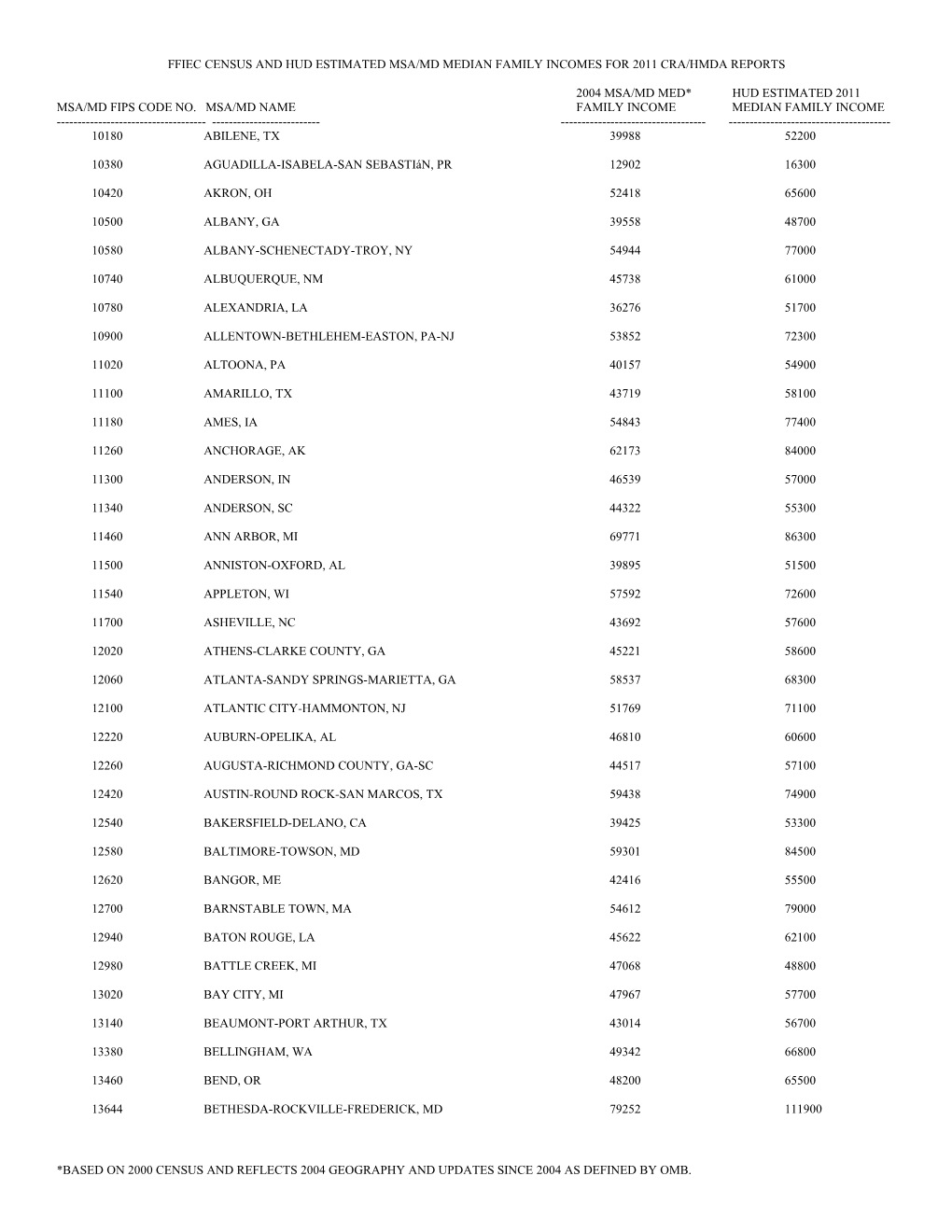 Ffiec Census and Hud Estimated Msa/Md Median Family Incomes for 2011 Cra/Hmda Reports