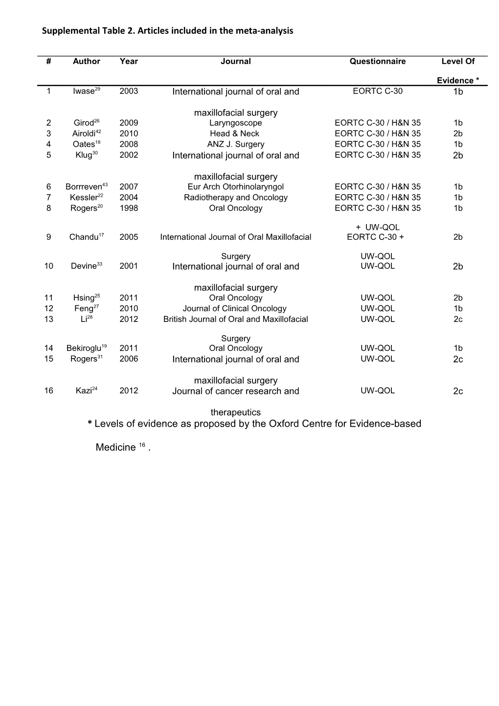 Supplemental Table 2. Articles Included in the Meta-Analysis