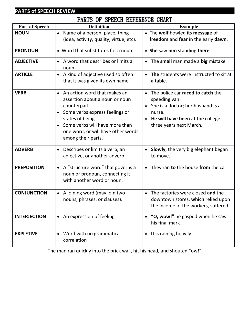 Parts of Speech Reference Chart