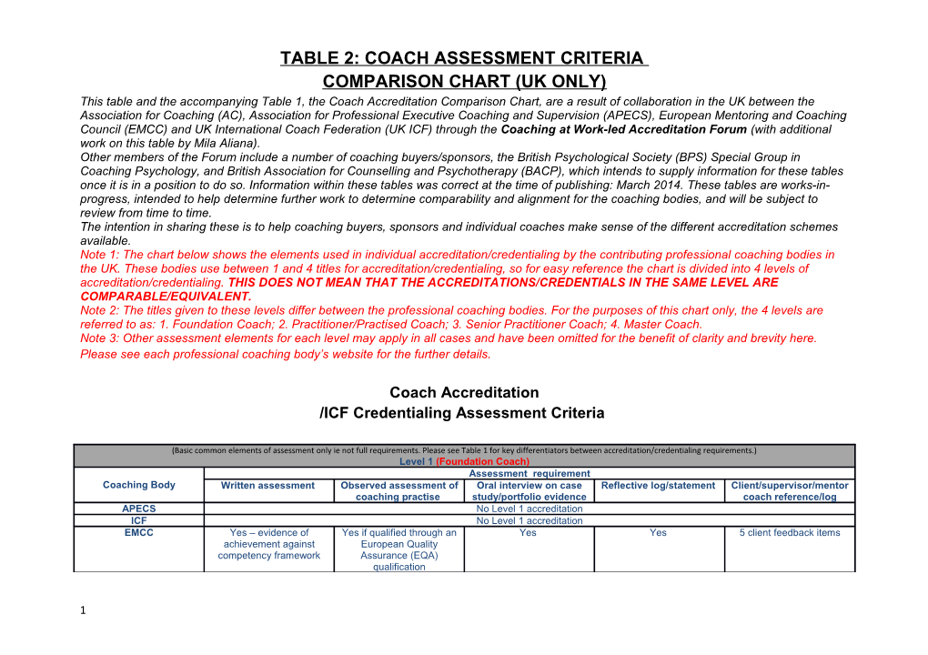 CBRT Coach Accreditation/ICF Credentialing Comparison Chart Common Accreditation Elements Only I