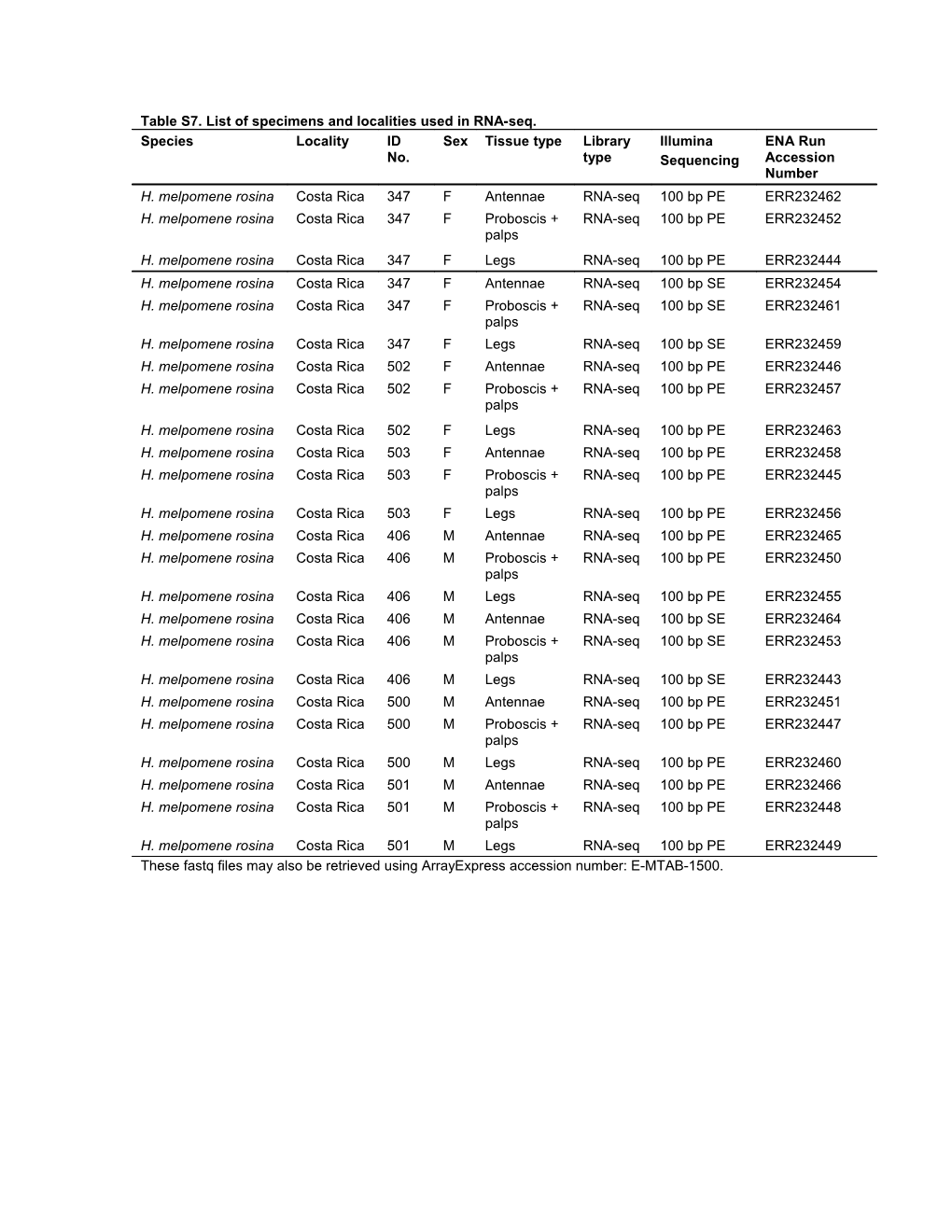 Table S7. List of Specimens and Localities Used in RNA-Seq