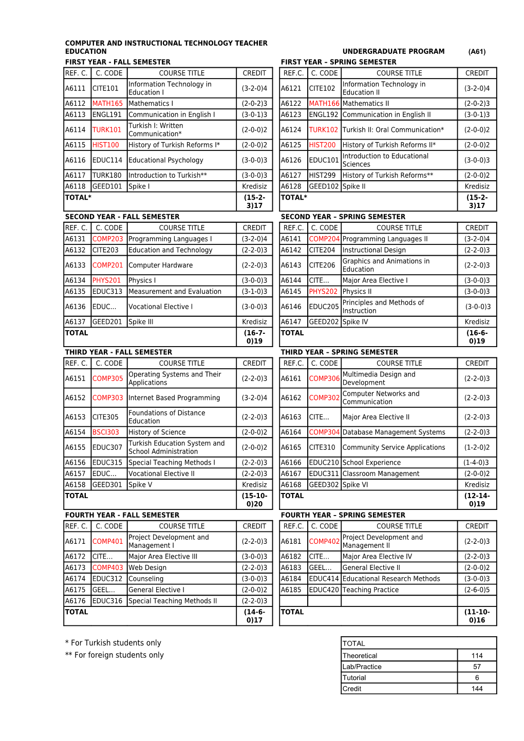 Computer and Instructional Technology Teacher Education