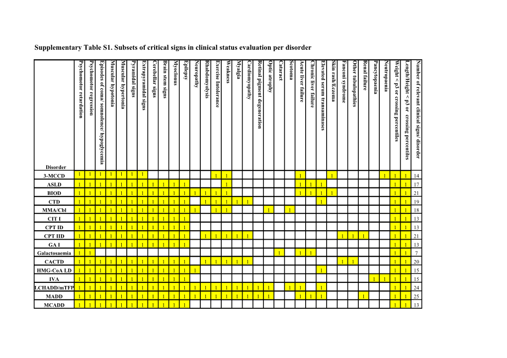 Supplementary Table S1. Subsets of Critical Signs in Clinical Status Evaluation Per Disorder