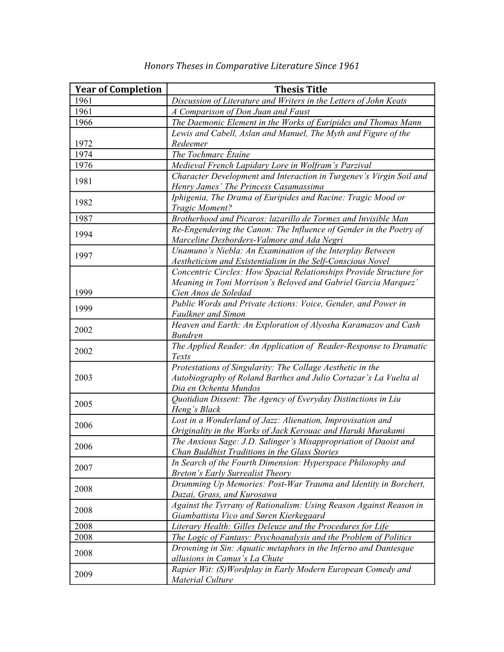 Honors Theses in Comparative Literature Since 1961