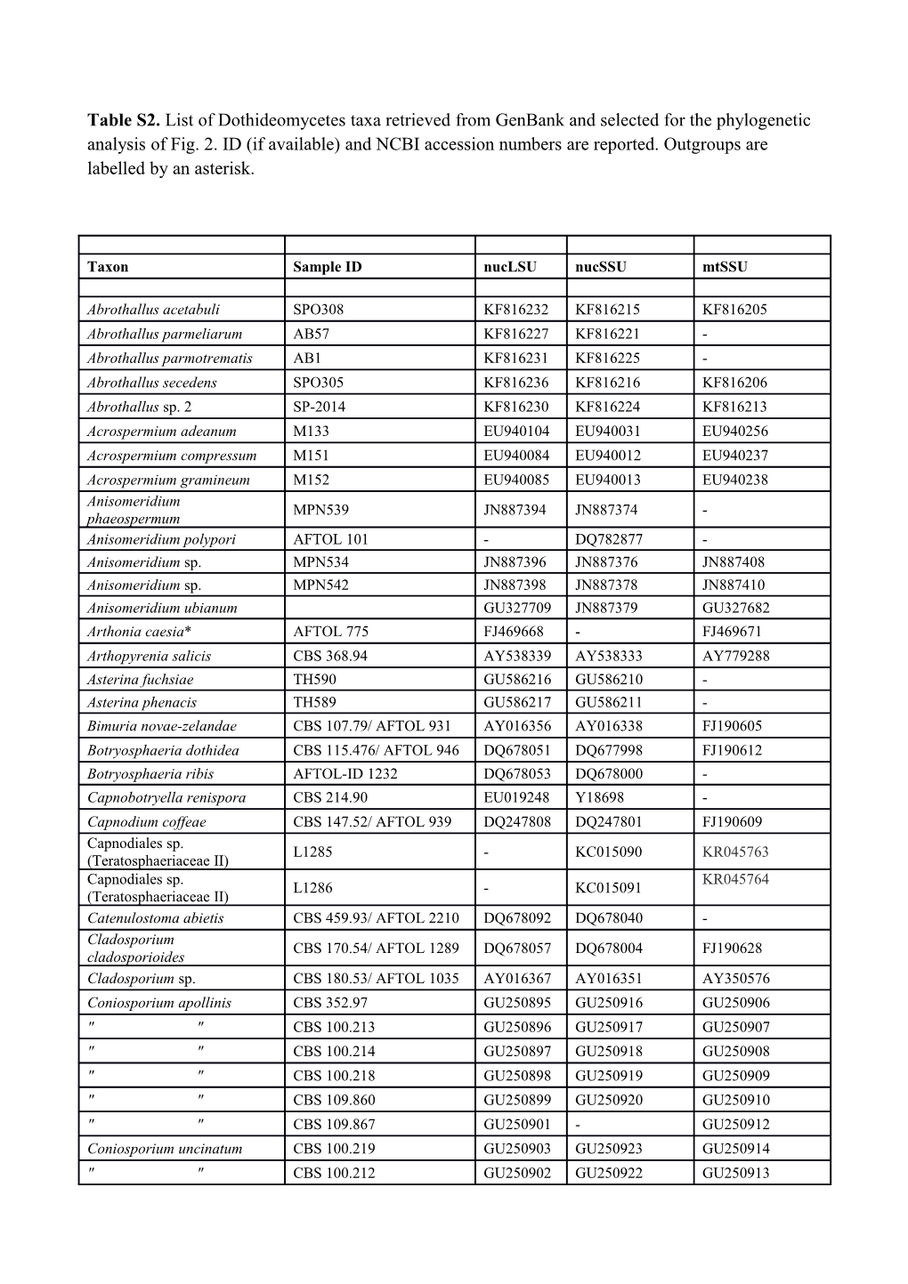 Table S2. List of Dothideomycetes Taxa Retrieved from Genbank and Selected for the Phylogenetic