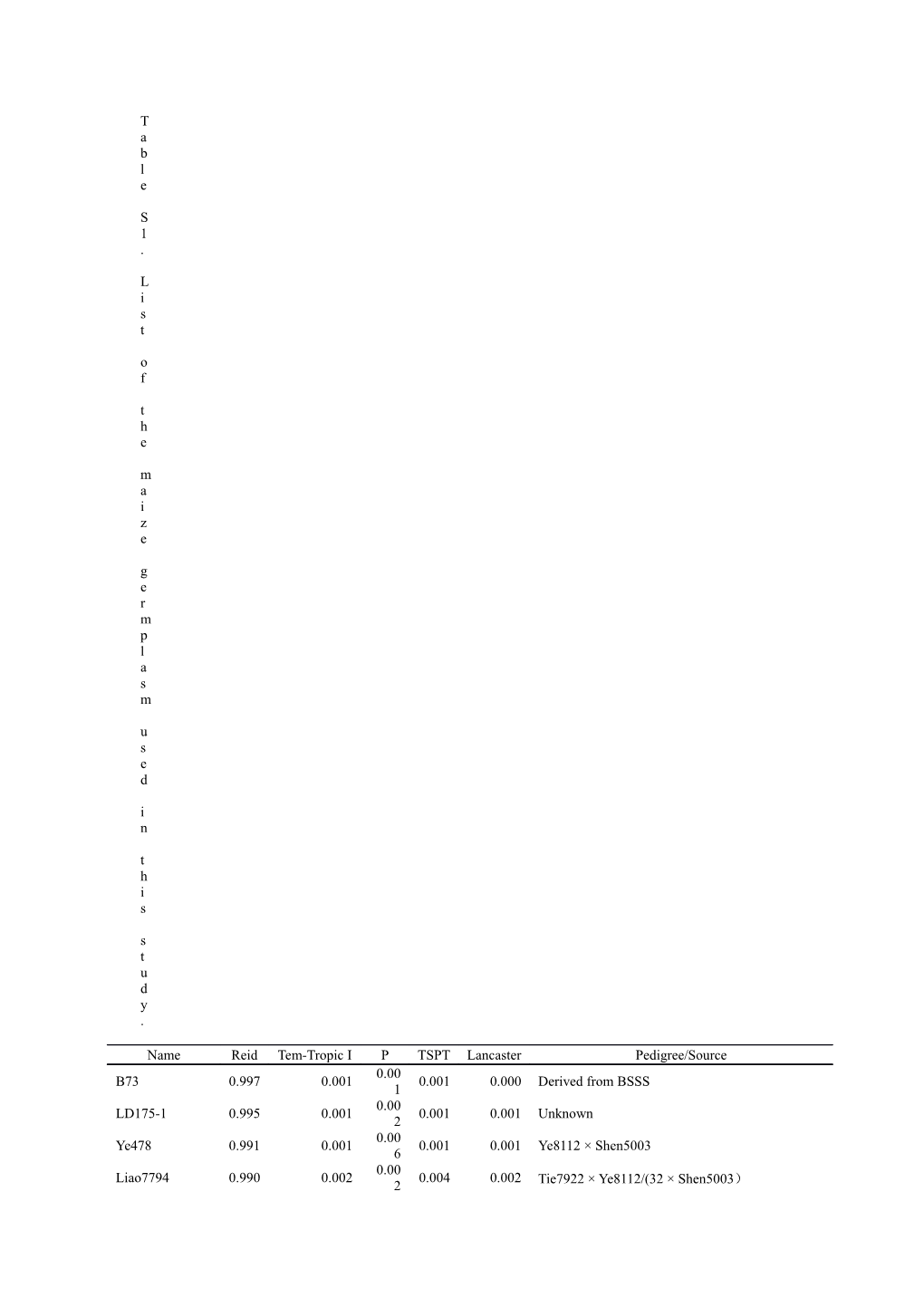 Table S1. List of the Maize Germplasm Used in This Study