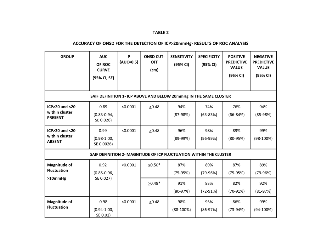 ACCURACY of ONSD FORTHE DETECTION of ICP&gt;20Mmhg- RESULTS of ROC ANALYSIS