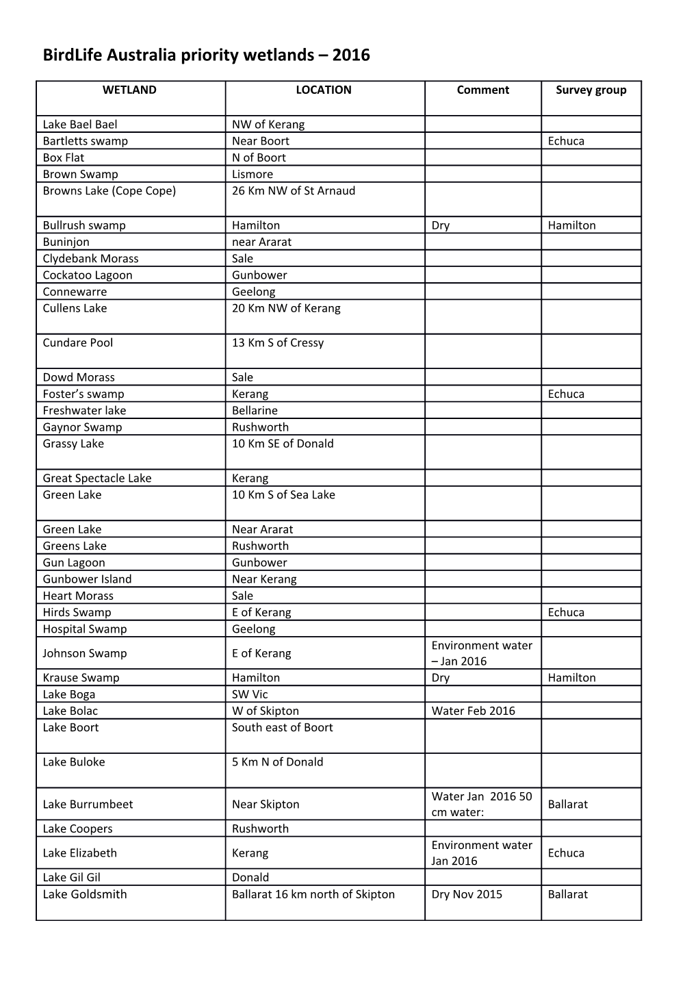 Birdlife Australia Priority Wetlands 2016