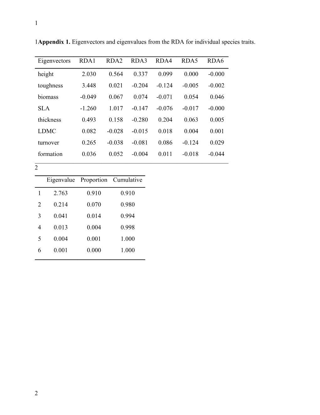 Appendix1. Eigenvectors and Eigenvalues from the RDA for Individual Species Traits