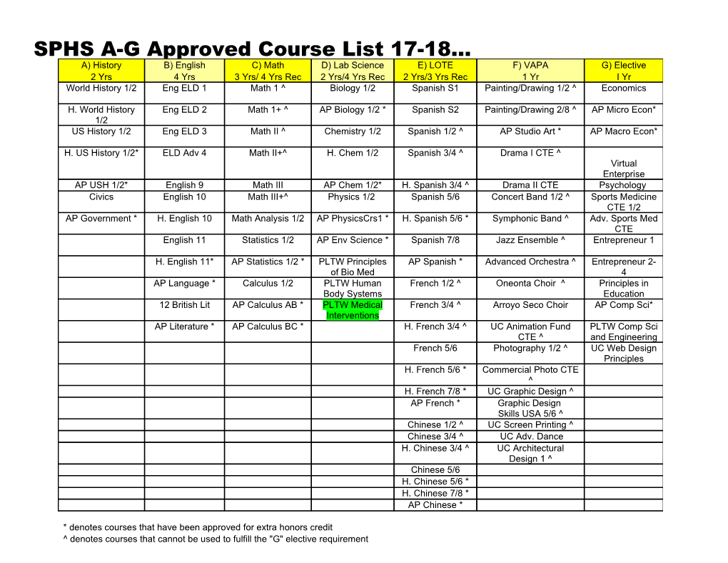 SPHS A-G Approved Course List 17-18