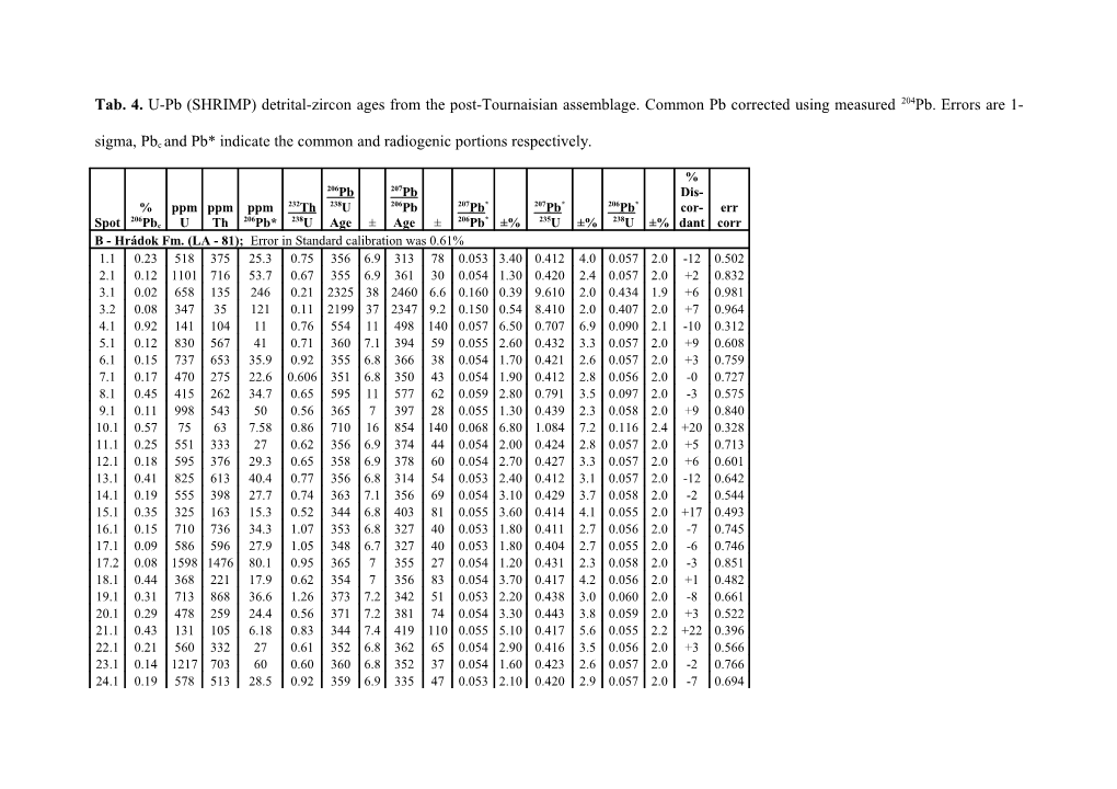 Tab. 4.U-Pb (SHRIMP) Detrital-Zircon Ages from the Post-Tournaisian Assemblage. Common