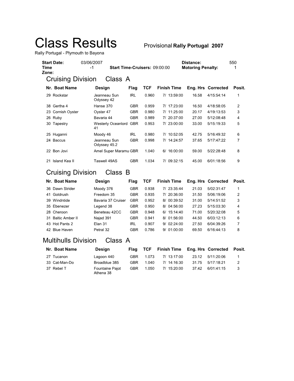 Class Results Provisional Rally Portugal 2007