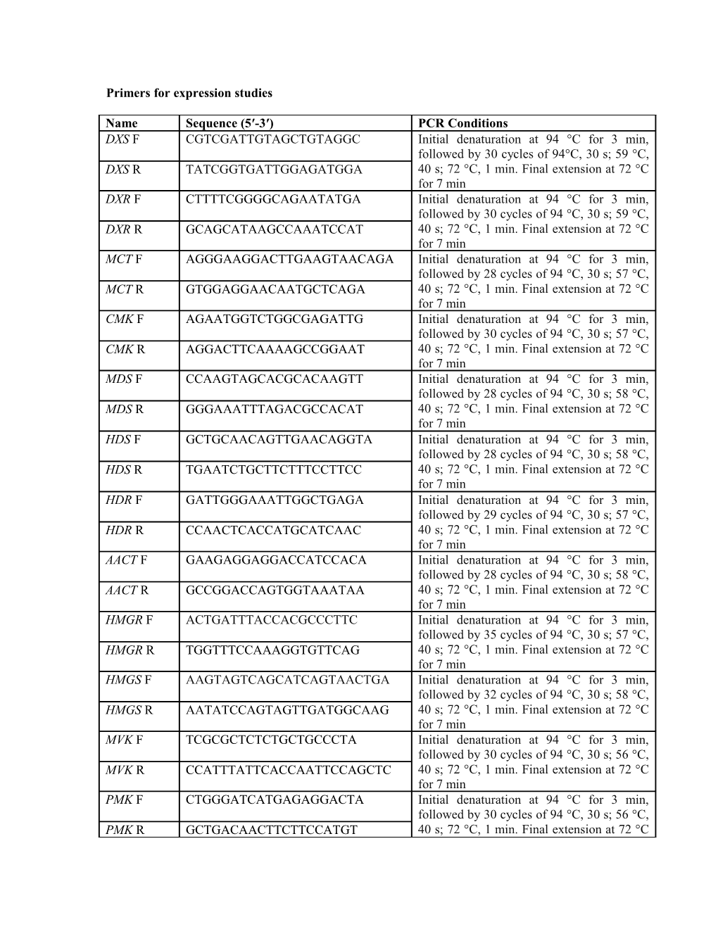 Primers for Expression Studies