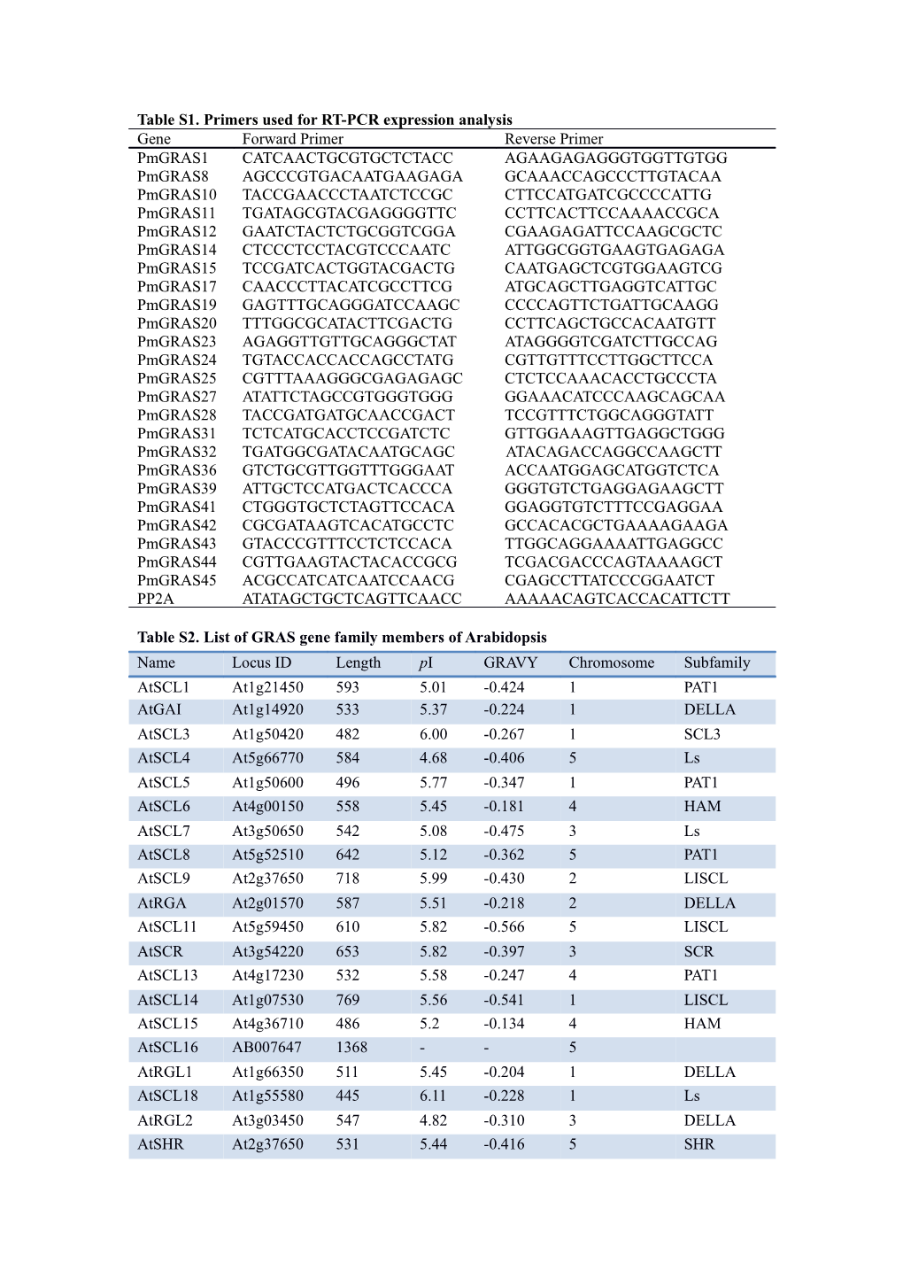 Table S1. Primers Used for RT-PCR Expression Analysis