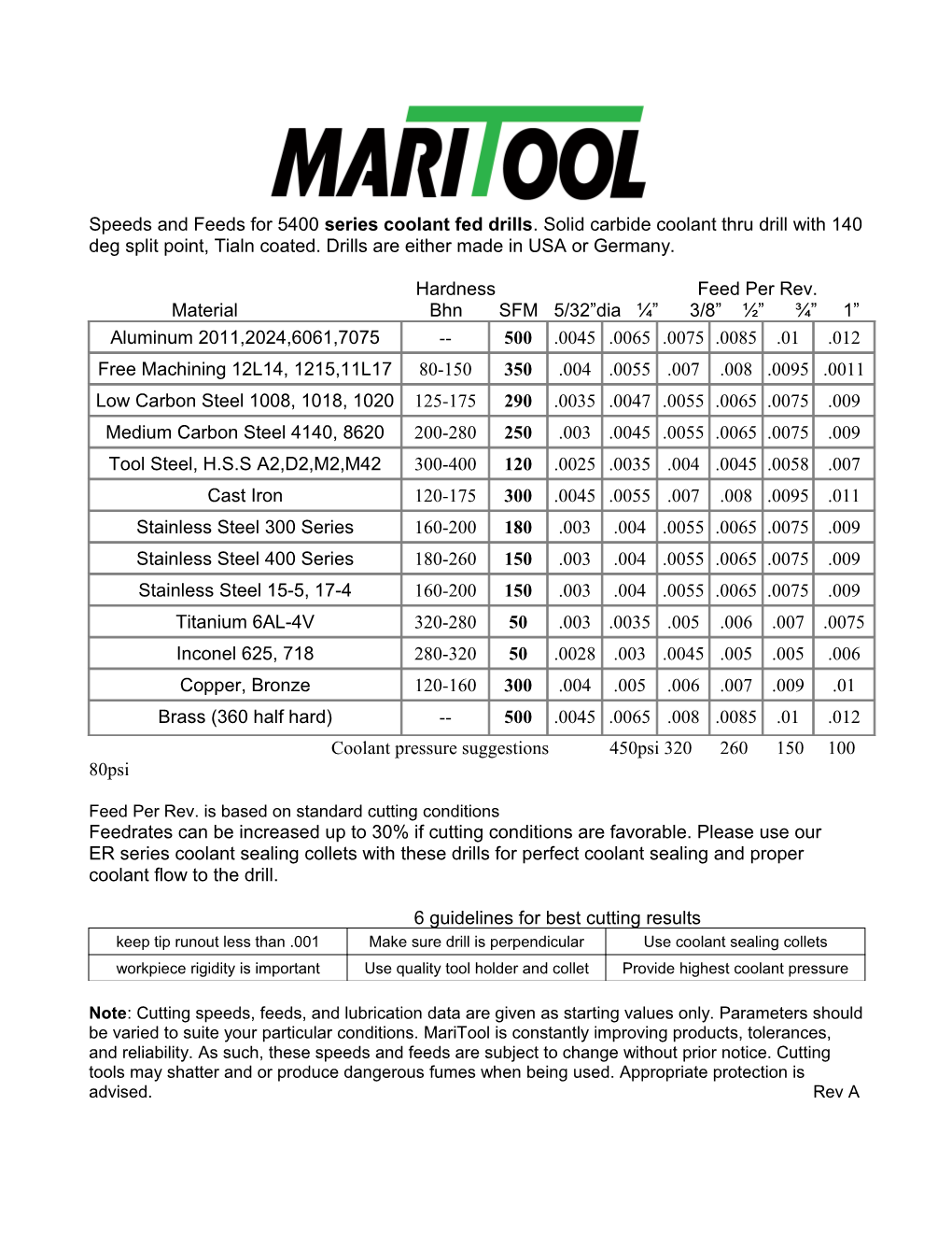 Hardness Feed Per Rev