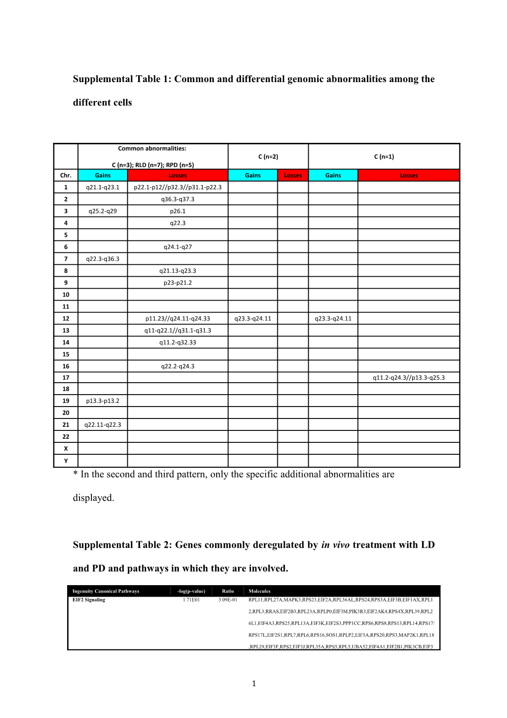 Supplemental Table 1: Common and Differential Genomic Abnormalities Among the Different Cells